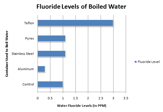 Fluoride Levels of Boiled Water