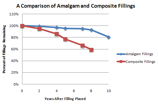 A Graph Comparing the Length of Time That Amalgam and Composite Fillings Last