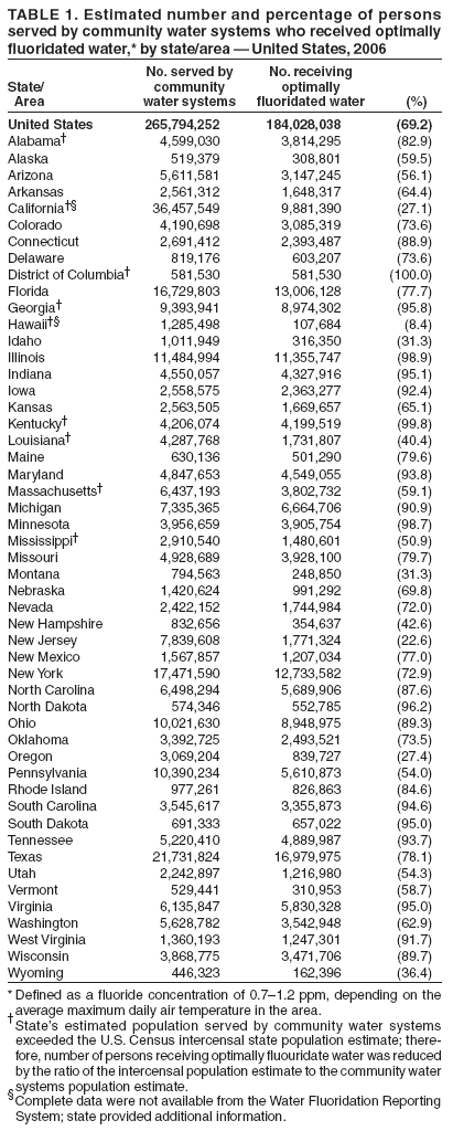 Water Fluoridation by State