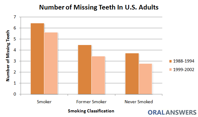 Smoking Is Associated With Tooth Loss
