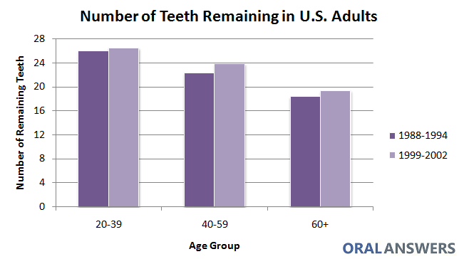 Average Number of Teeth Remaining In U.S. Adults