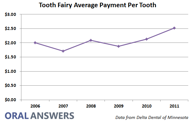 A Graph of How Much the Tooth Fairy Has Paid