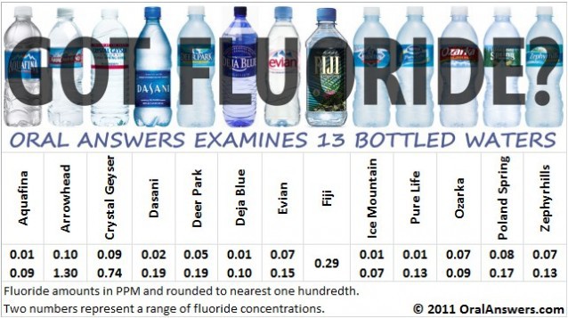 how-much-fluoride-is-in-bottled-water-oral-answers