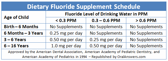 Fluoride Chart